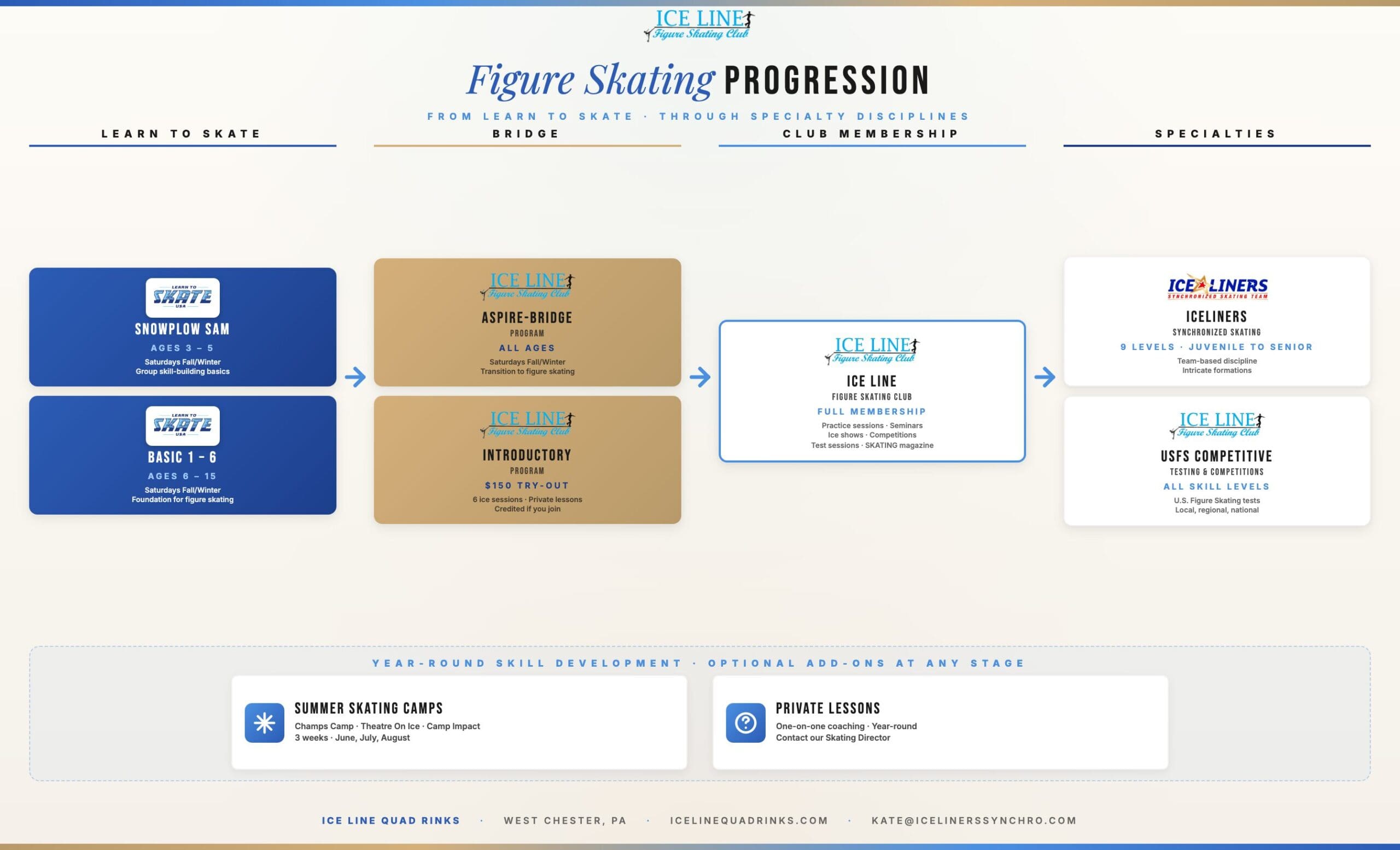 Ice Line Figure Skating Progression — from Learn to Skate through specialty disciplines